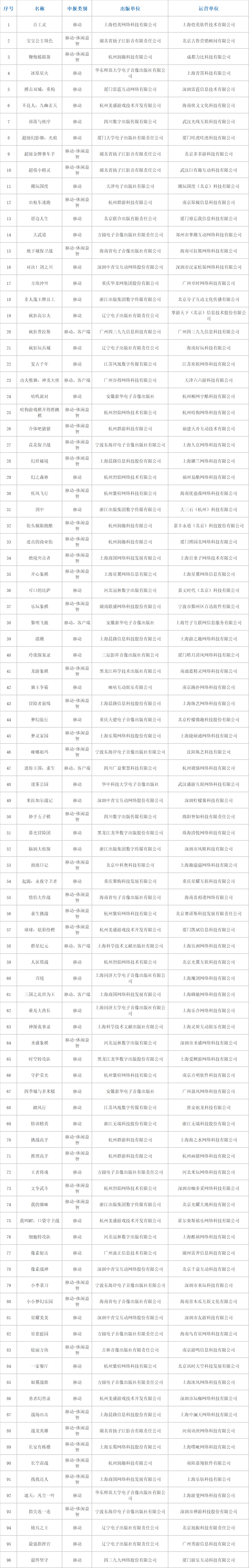 月国产网游版号：96款过审，7款变更信息"