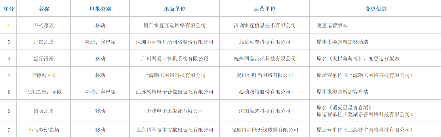 月国产网游版号：96款过审，7款变更信息"